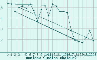 Courbe de l'humidex pour Tholey