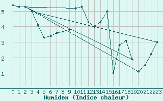 Courbe de l'humidex pour Sula