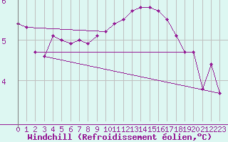 Courbe du refroidissement olien pour Avril (54)