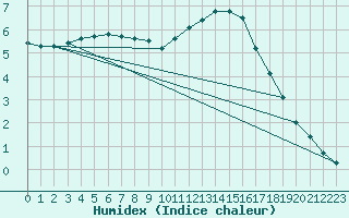 Courbe de l'humidex pour Combs-la-Ville (77)