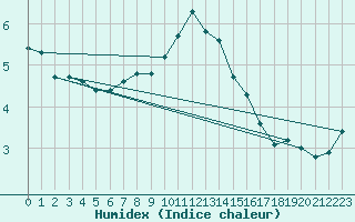 Courbe de l'humidex pour Chlons-en-Champagne (51)