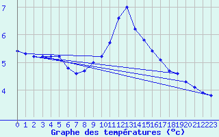 Courbe de tempratures pour Zinnwald-Georgenfeld