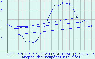 Courbe de tempratures pour Cap de la Hve (76)