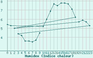 Courbe de l'humidex pour Cap de la Hve (76)