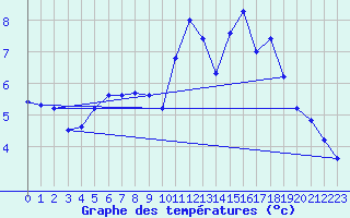 Courbe de tempratures pour Guidel (56)