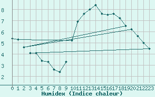 Courbe de l'humidex pour Biache-Saint-Vaast (62)