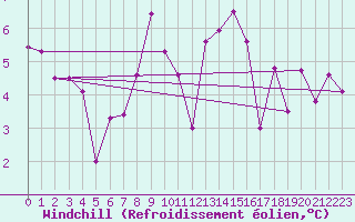 Courbe du refroidissement olien pour Glarus