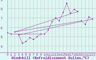 Courbe du refroidissement olien pour Saint-Mdard-d