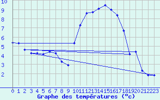 Courbe de tempratures pour Grasque (13)