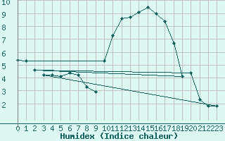 Courbe de l'humidex pour Grasque (13)