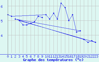 Courbe de tempratures pour Blasjo