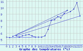 Courbe de tempratures pour Rosis (34)