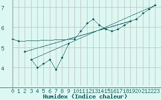 Courbe de l'humidex pour Kerstinbo