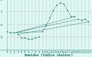 Courbe de l'humidex pour Blois (41)