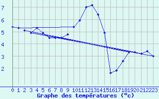 Courbe de tempratures pour Cabauw Tower