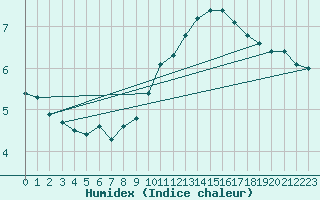 Courbe de l'humidex pour Vaduz