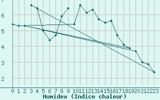 Courbe de l'humidex pour Oppdal-Bjorke