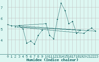 Courbe de l'humidex pour Cabauw Tower