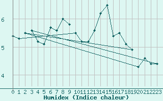 Courbe de l'humidex pour Zugspitze