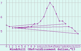 Courbe du refroidissement olien pour Biache-Saint-Vaast (62)