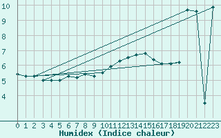 Courbe de l'humidex pour Ell Aws