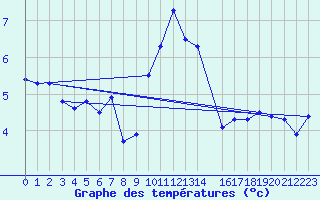 Courbe de tempratures pour Diepenbeek (Be)