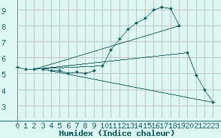 Courbe de l'humidex pour Courcouronnes (91)