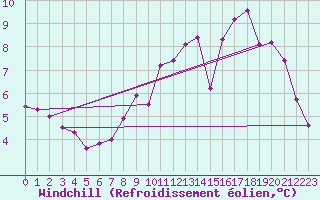 Courbe du refroidissement olien pour Chatelus-Malvaleix (23)