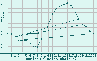 Courbe de l'humidex pour Le Mans (72)