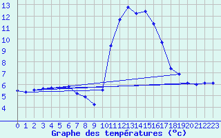 Courbe de tempratures pour Bagnres-de-Luchon (31)