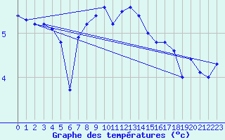 Courbe de tempratures pour Ustka