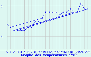 Courbe de tempratures pour Emden-Koenigspolder