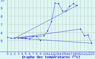 Courbe de tempratures pour Orcires - Nivose (05)