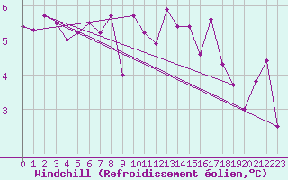 Courbe du refroidissement olien pour Guret Saint-Laurent (23)