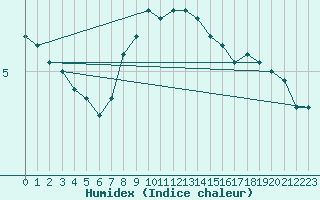 Courbe de l'humidex pour Delsbo