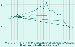 Courbe de l'humidex pour Nancy - Ochey (54)