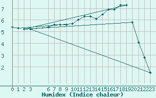 Courbe de l'humidex pour Merschweiller - Kitzing (57)