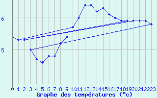 Courbe de tempratures pour Ytteroyane Fyr