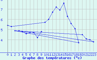 Courbe de tempratures pour Salen-Reutenen