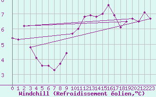 Courbe du refroidissement olien pour Vars - Col de Jaffueil (05)