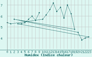 Courbe de l'humidex pour Kustavi Isokari