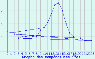 Courbe de tempratures pour Teuschnitz