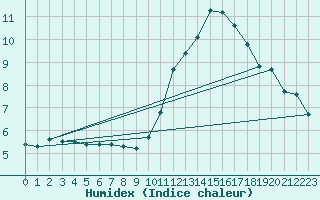 Courbe de l'humidex pour Castres-Nord (81)