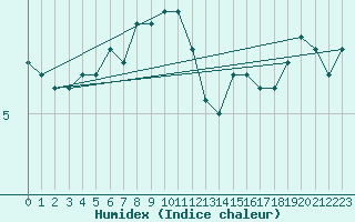 Courbe de l'humidex pour Ulkokalla