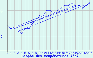 Courbe de tempratures pour le bateau DBCK