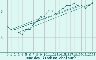 Courbe de l'humidex pour le bateau DBCK