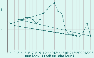 Courbe de l'humidex pour Belm