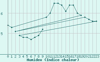 Courbe de l'humidex pour Birx/Rhoen