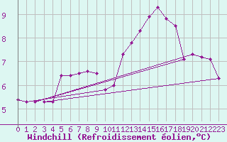 Courbe du refroidissement olien pour Bruxelles (Be)