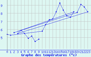 Courbe de tempratures pour Lemberg (57)